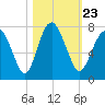 Eagle Neck South tide chart for Saturday, October 23, 2021