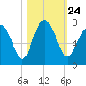 Eagle Neck South tide chart for Sunday, October 24, 2021
