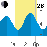 Eagle Neck South tide chart for Thursday, October 28, 2021