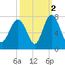 Eagle Neck South tide chart for Saturday, October 2, 2021