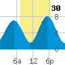 Eagle Neck South tide chart for Saturday, October 30, 2021