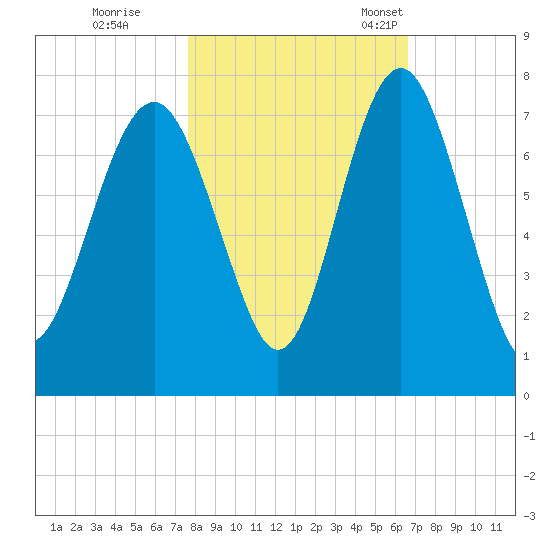 Eagle Neck South tide chart for Sunday, October 31, 2021