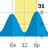 Eagle Neck South tide chart for Sunday, October 31, 2021