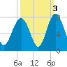 Eagle Neck South tide chart for Sunday, October 3, 2021