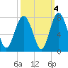 Eagle Neck South tide chart for Monday, October 4, 2021