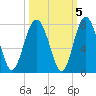 Eagle Neck South tide chart for Tuesday, October 5, 2021
