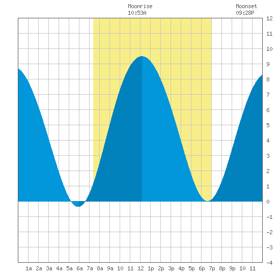 Eagle Neck South tide chart for Saturday, October 9, 2021