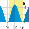 Eagle Neck South tide chart for Saturday, October 9, 2021