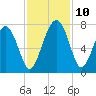 Eagle Neck South tide chart for Wednesday, November 10, 2021