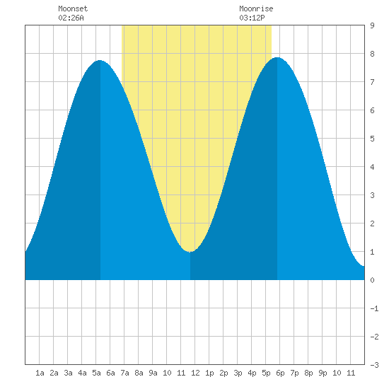 Eagle Neck South tide chart for Sunday, November 14, 2021