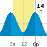 Eagle Neck South tide chart for Sunday, November 14, 2021