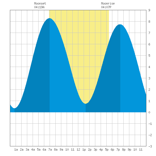 Eagle Neck South tide chart for Tuesday, November 16, 2021