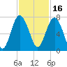 Eagle Neck South tide chart for Tuesday, November 16, 2021