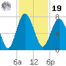Eagle Neck South tide chart for Friday, November 19, 2021