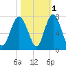 Eagle Neck South tide chart for Monday, November 1, 2021