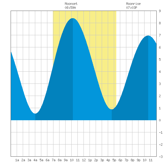 Eagle Neck South tide chart for Sunday, November 21, 2021
