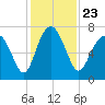 Eagle Neck South tide chart for Tuesday, November 23, 2021