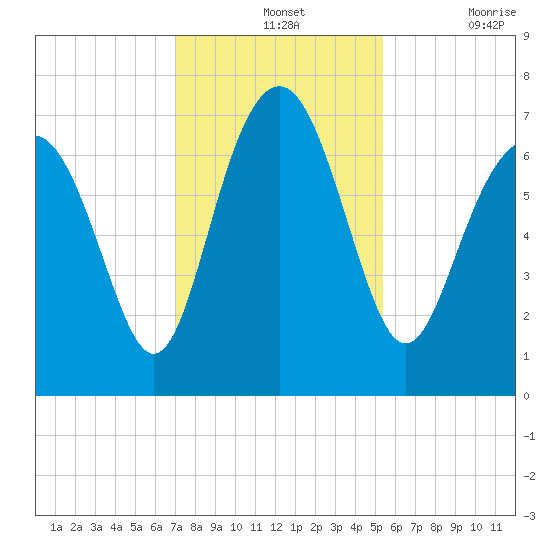 Eagle Neck South tide chart for Wednesday, November 24, 2021