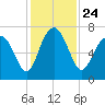 Eagle Neck South tide chart for Wednesday, November 24, 2021