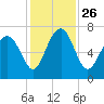 Eagle Neck South tide chart for Friday, November 26, 2021