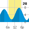 Eagle Neck South tide chart for Sunday, November 28, 2021