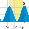 Eagle Neck South tide chart for Tuesday, November 2, 2021