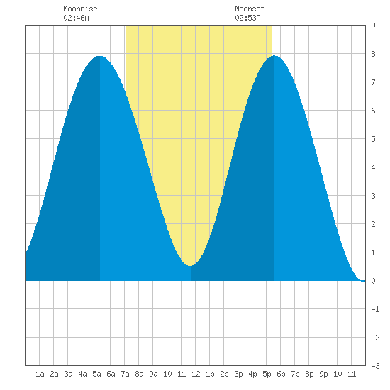 Eagle Neck South tide chart for Tuesday, November 30, 2021