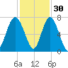 Eagle Neck South tide chart for Tuesday, November 30, 2021