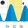 Eagle Neck South tide chart for Thursday, November 4, 2021