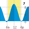 Eagle Neck South tide chart for Sunday, November 7, 2021
