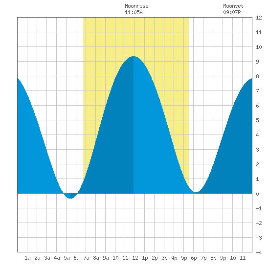 Eagle Neck South tide chart for Monday, November 8, 2021