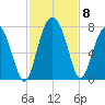 Eagle Neck South tide chart for Monday, November 8, 2021