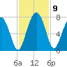 Eagle Neck South tide chart for Tuesday, November 9, 2021