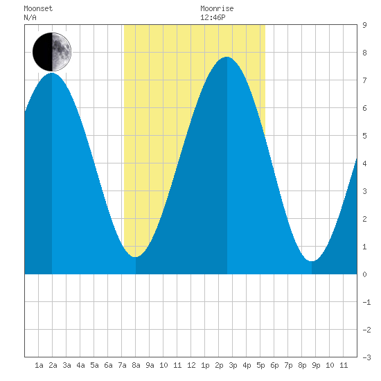 Eagle Neck South tide chart for Friday, December 10, 2021