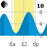 Eagle Neck South tide chart for Friday, December 10, 2021