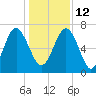 Eagle Neck South tide chart for Sunday, December 12, 2021