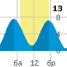 Eagle Neck South tide chart for Monday, December 13, 2021