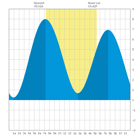Eagle Neck South tide chart for Thursday, December 16, 2021