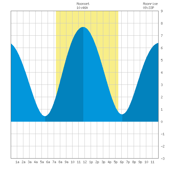 Eagle Neck South tide chart for Thursday, December 23, 2021