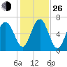 Eagle Neck South tide chart for Sunday, December 26, 2021