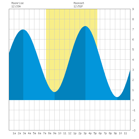 Eagle Neck South tide chart for Monday, December 27, 2021