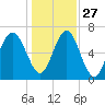 Eagle Neck South tide chart for Monday, December 27, 2021