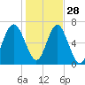 Eagle Neck South tide chart for Tuesday, December 28, 2021
