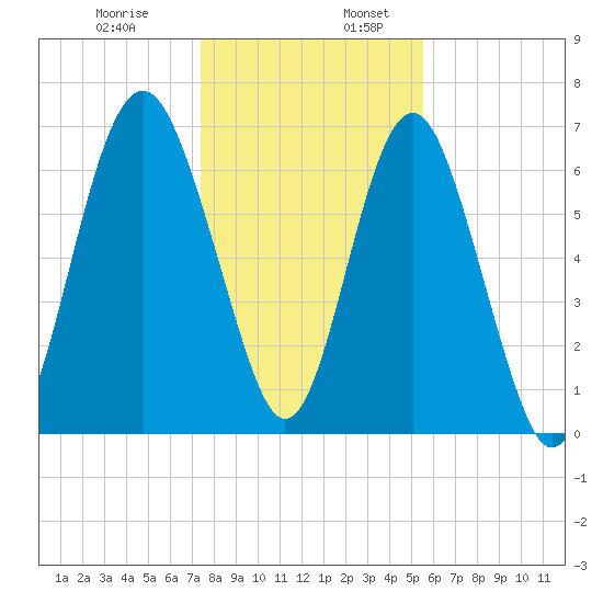 Eagle Neck South tide chart for Wednesday, December 29, 2021
