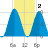 Eagle Neck South tide chart for Thursday, December 2, 2021
