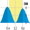Eagle Neck South tide chart for Thursday, December 30, 2021