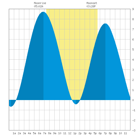 Eagle Neck South tide chart for Friday, December 31, 2021