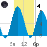 Eagle Neck South tide chart for Saturday, December 4, 2021