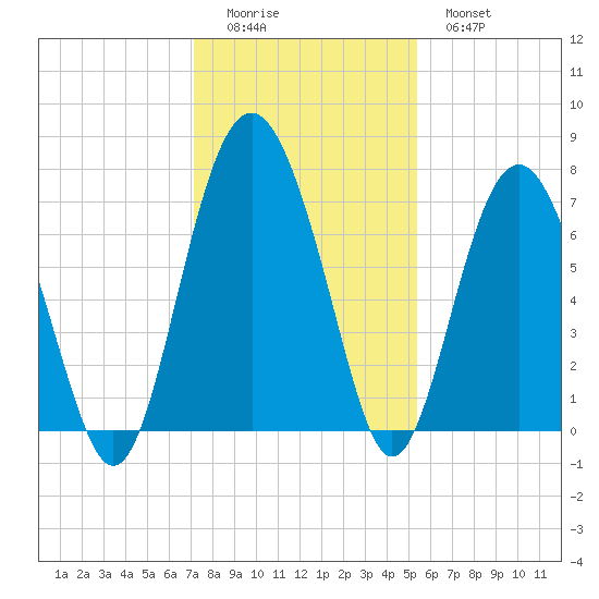 Eagle Neck South tide chart for Sunday, December 5, 2021
