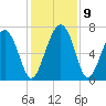 Eagle Neck South tide chart for Thursday, December 9, 2021
